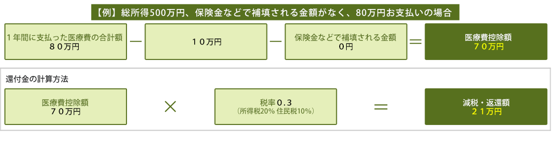 医療費控除