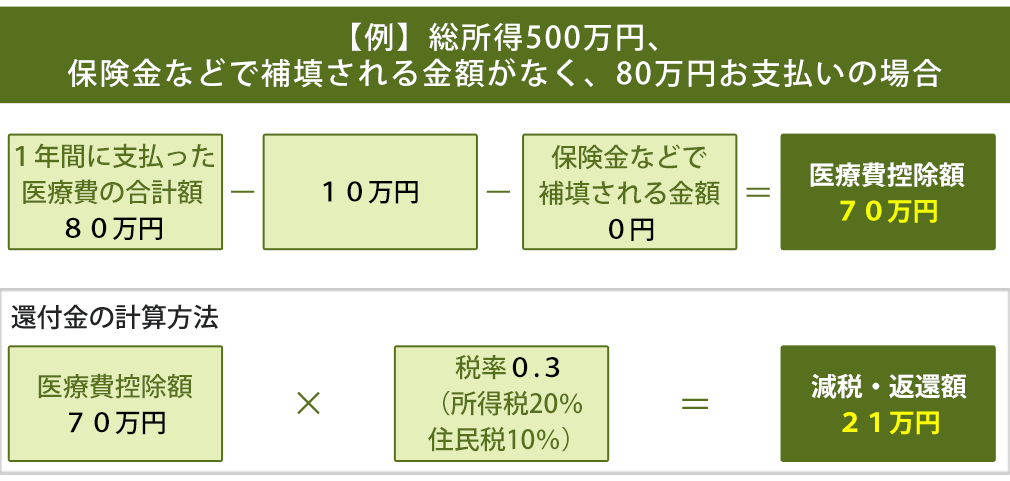 医療費控除