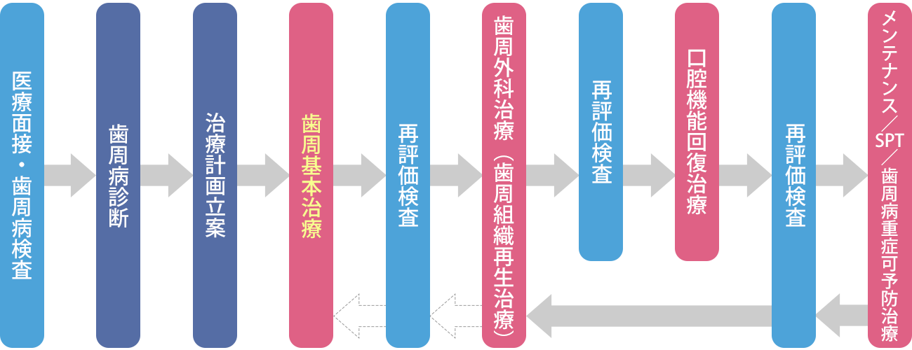 歯周治療（歯科治療）の流れ