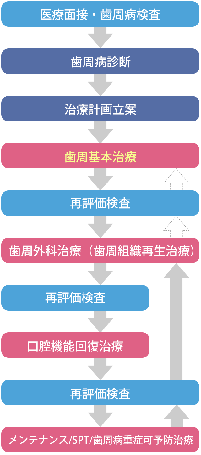 歯周治療（歯科治療）の流れ